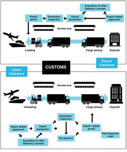 clearance of Import and Export consignments by sea, air and road more efficiently and easily